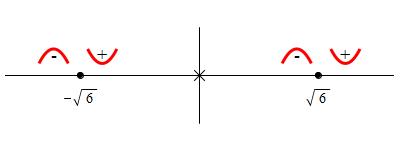 eg_x^4-39x^2-108_3x_number_line_2deriv_signs